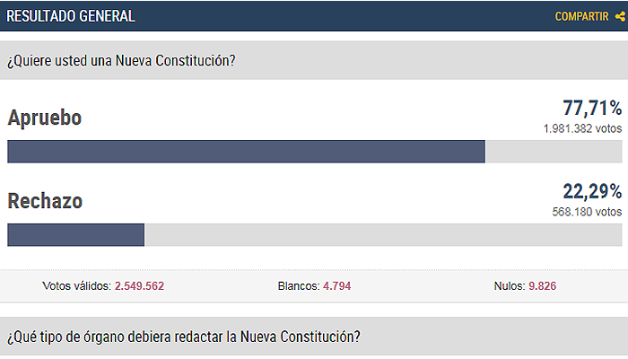 Nueva Constitución, la que será redactada por una Convención Constituyente